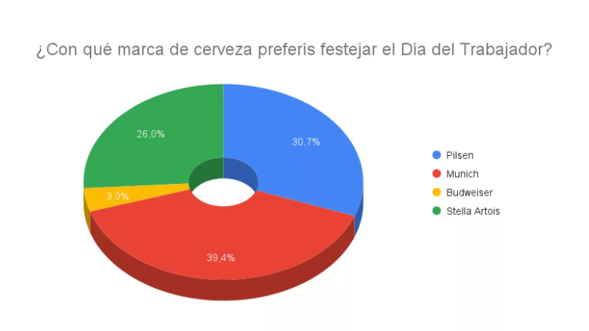 Resultado Encuesta: ¿Con qué marca de cerveza preferís festejar el Día del Trabajador?