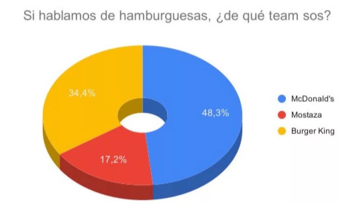 Resultados de Encuesta: Preferencias en el Día de la Hamburguesa