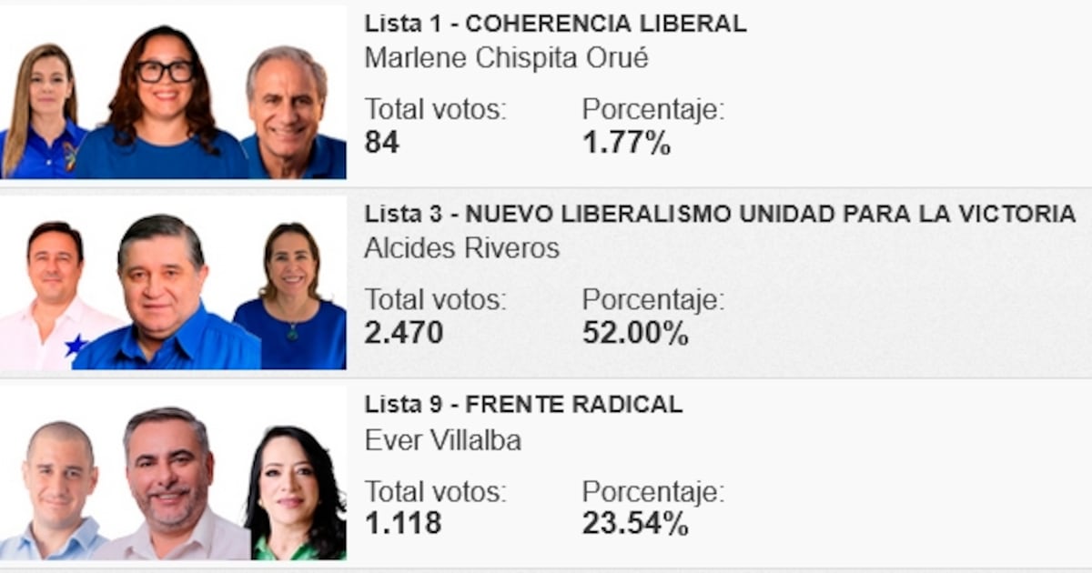 Alcides Riveros encabeza datos preliminares para la presidencia del PLRA