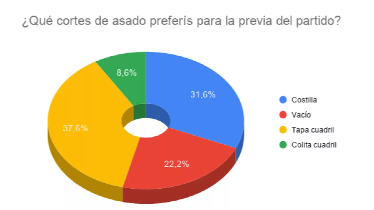 Resultado Encuesta: ¿Qué cortes de asado preferís para la previa del partido?