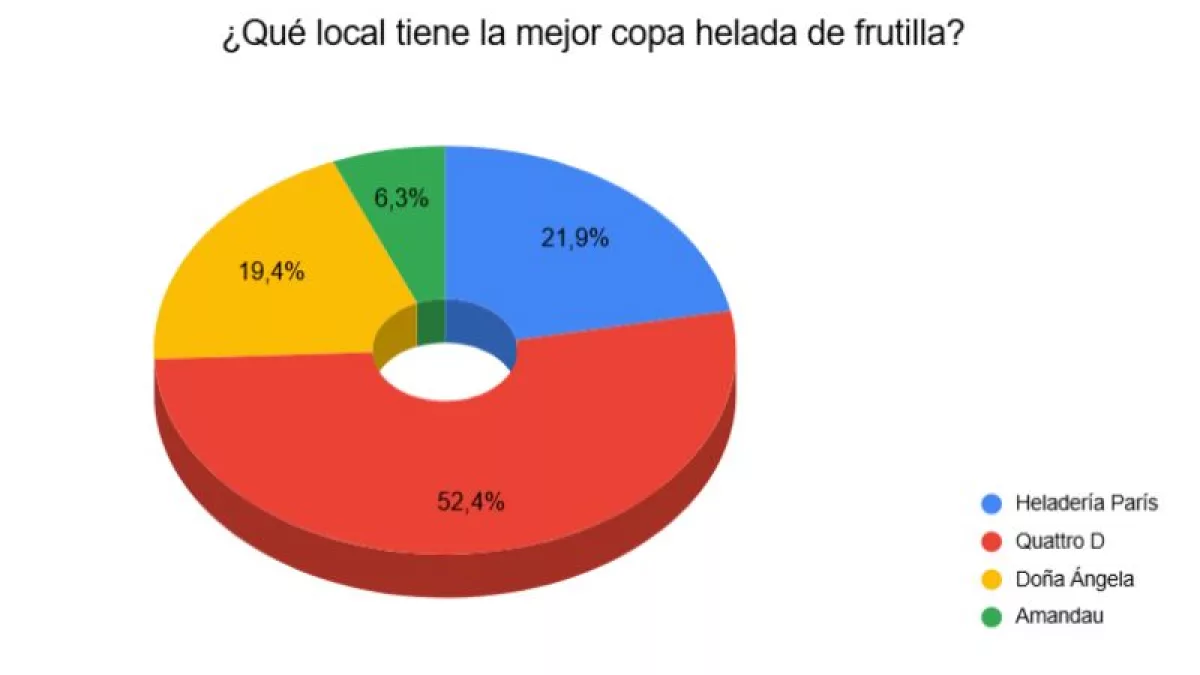 Resultado Encuesta: ¿Qué local tiene la mejor copa helada de frutilla?