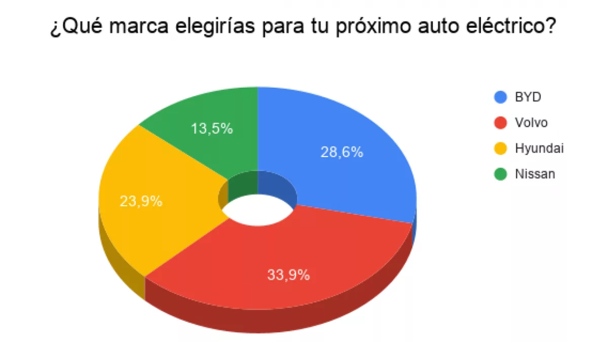 Resultado Encuesta: ¿Qué marca elegirías para tu próximo auto eléctrico?