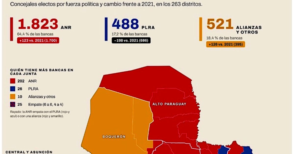 ANR se fortalece: casi 2 de cada tres concejalías son coloradas